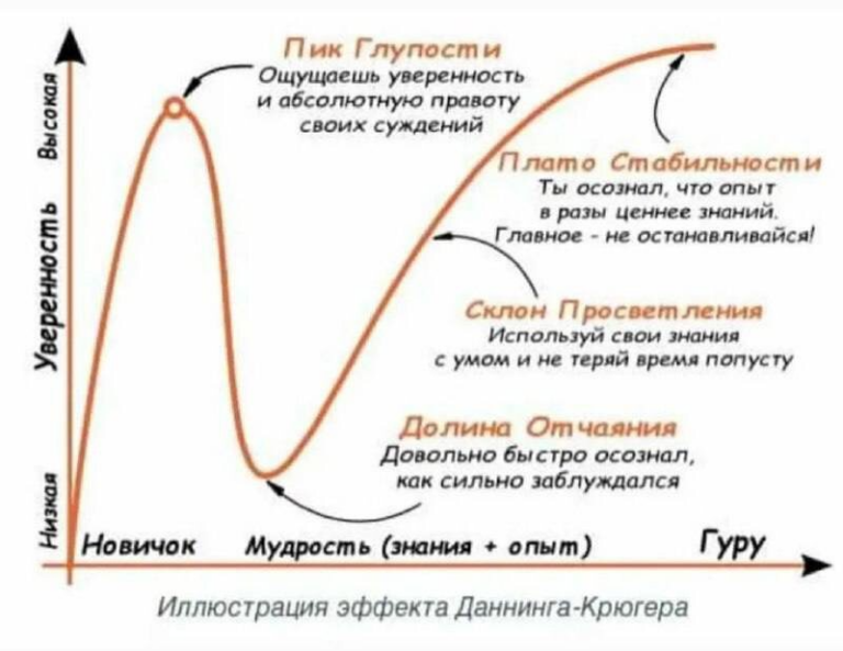 Минутка психологии. Про эффект Данинга-Крюгера